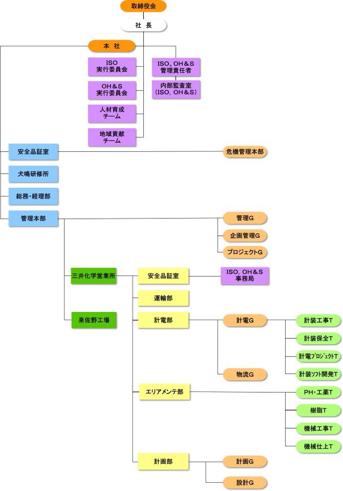 澤機工株式会社の会社組織図